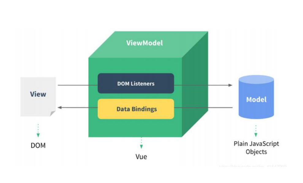 MVC&MVVM双向数据绑定&单向数据流