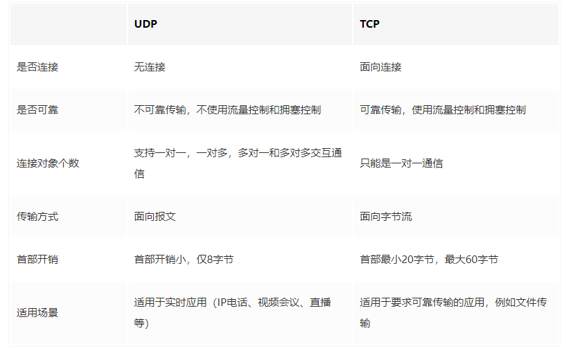 TCP/UDP