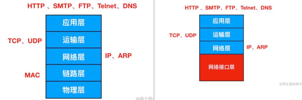 TCP/IP网络模型